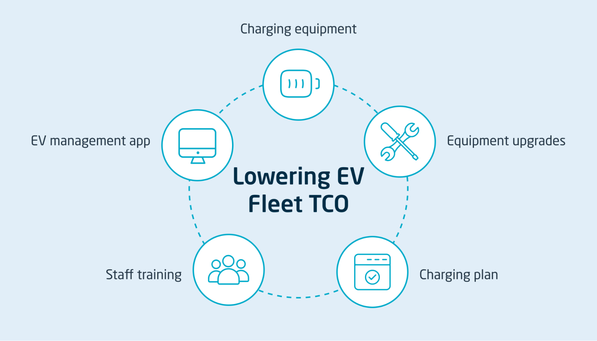 Diagram listing five ways to lower TCO for an electric vehicle fleet