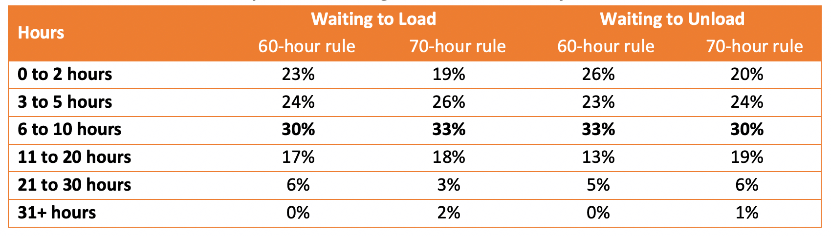 Average trucking detention times