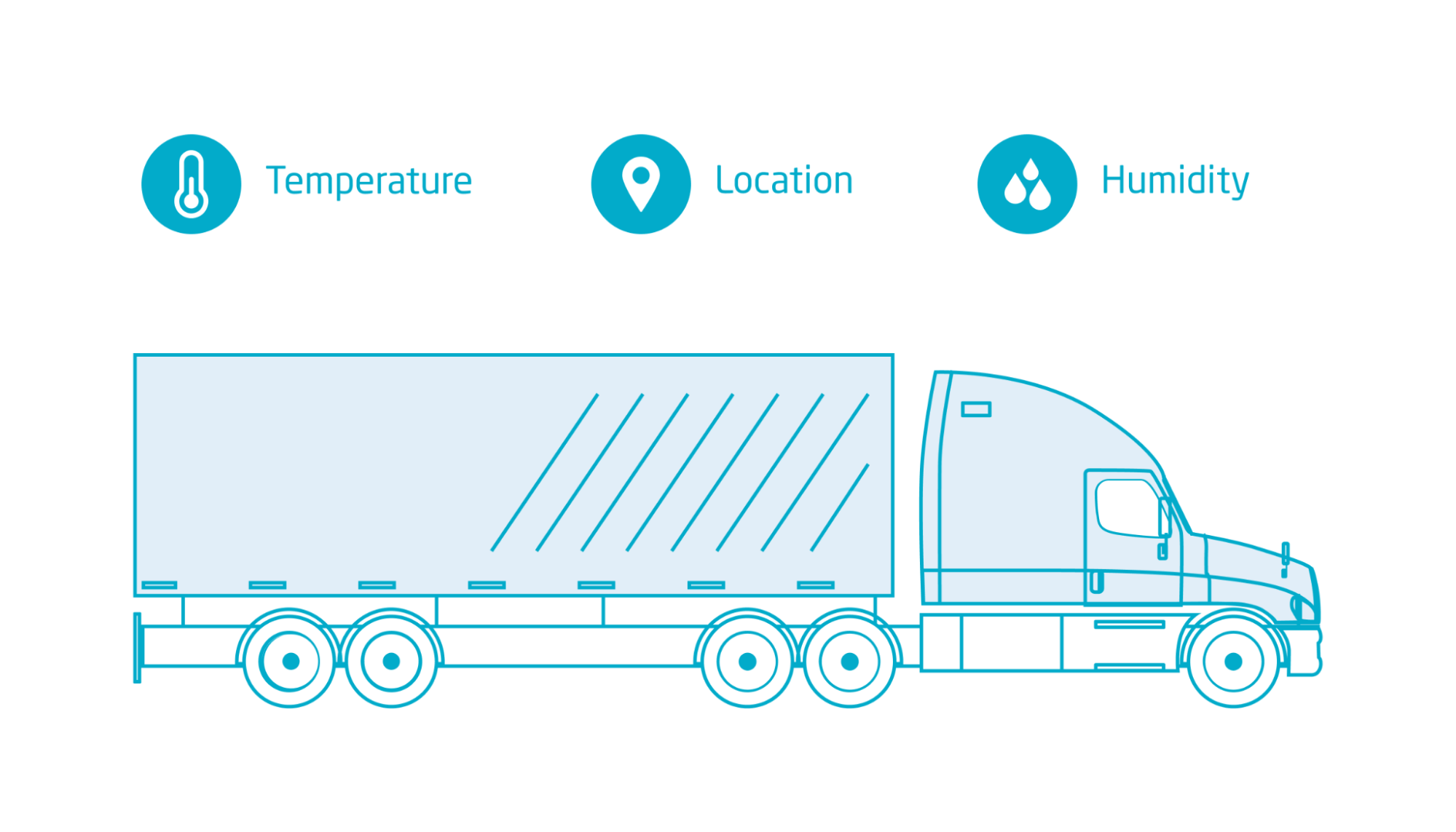 Monitoring temperature and humidity for cold chain goods