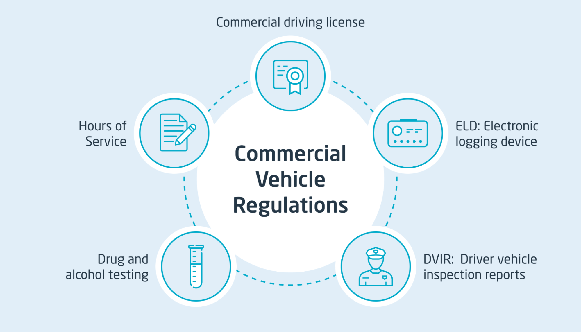 Illustration of various regulations for CMVs
