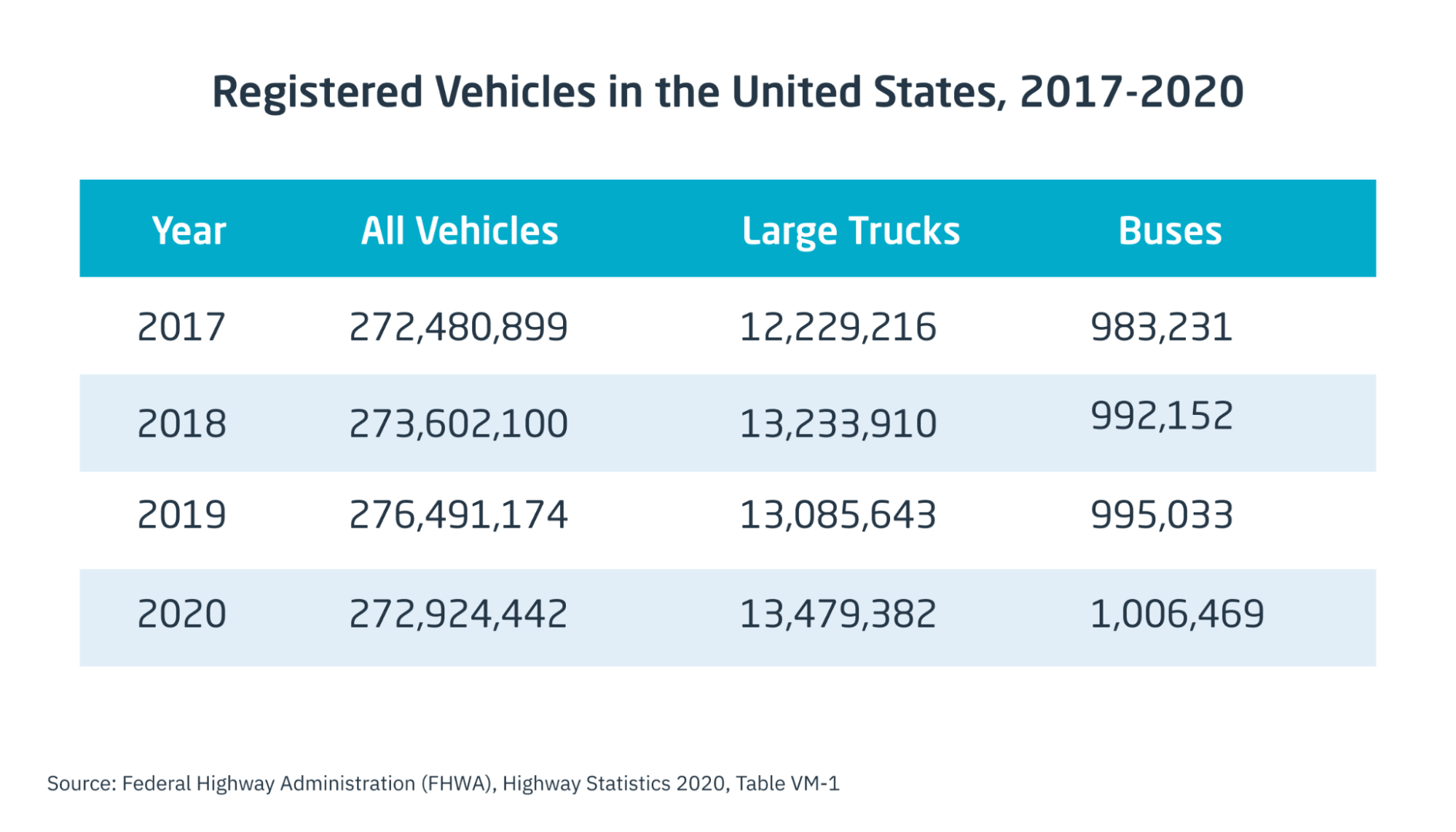 Number of US Commercial Vehicles by Type 2020