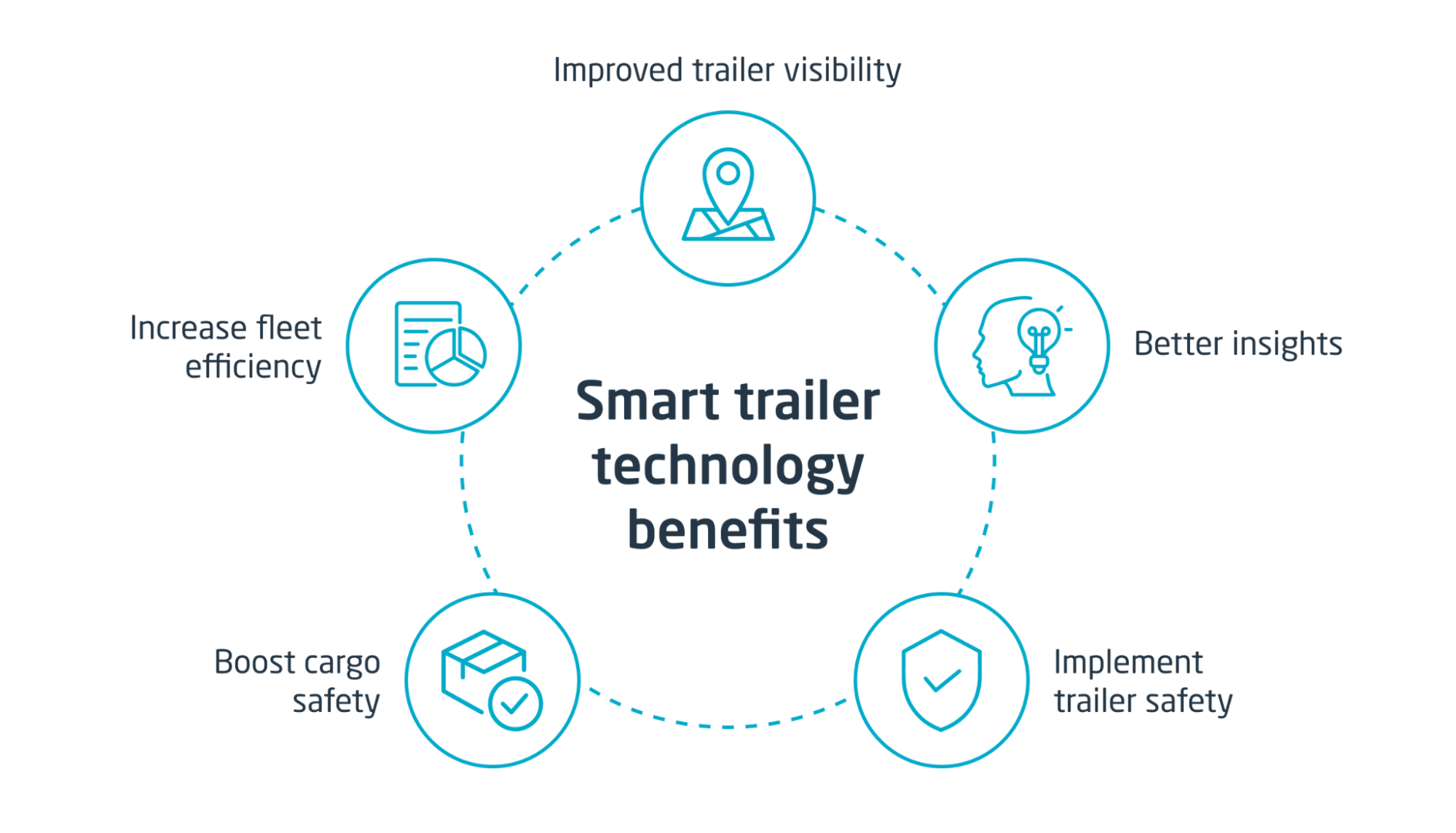 Smart Trailer Technology Benefits Understand smart trailer technology and its benefits
