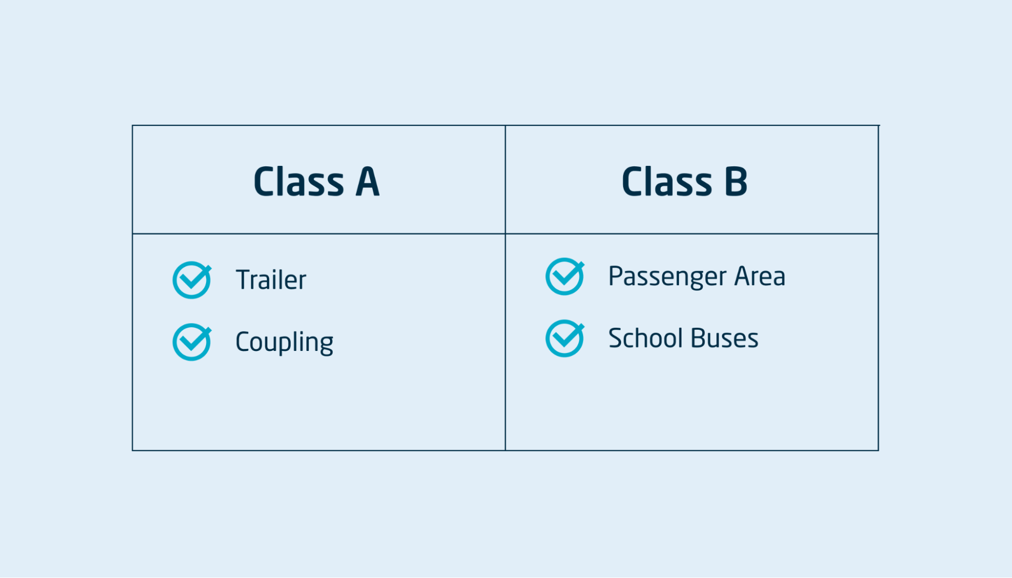 Special checklist items for Class A and Class B pre-trip inspections.