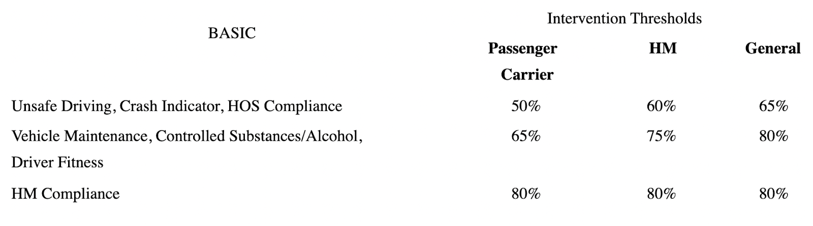 FMCSA intervention thresholds based on BASIC percentiles