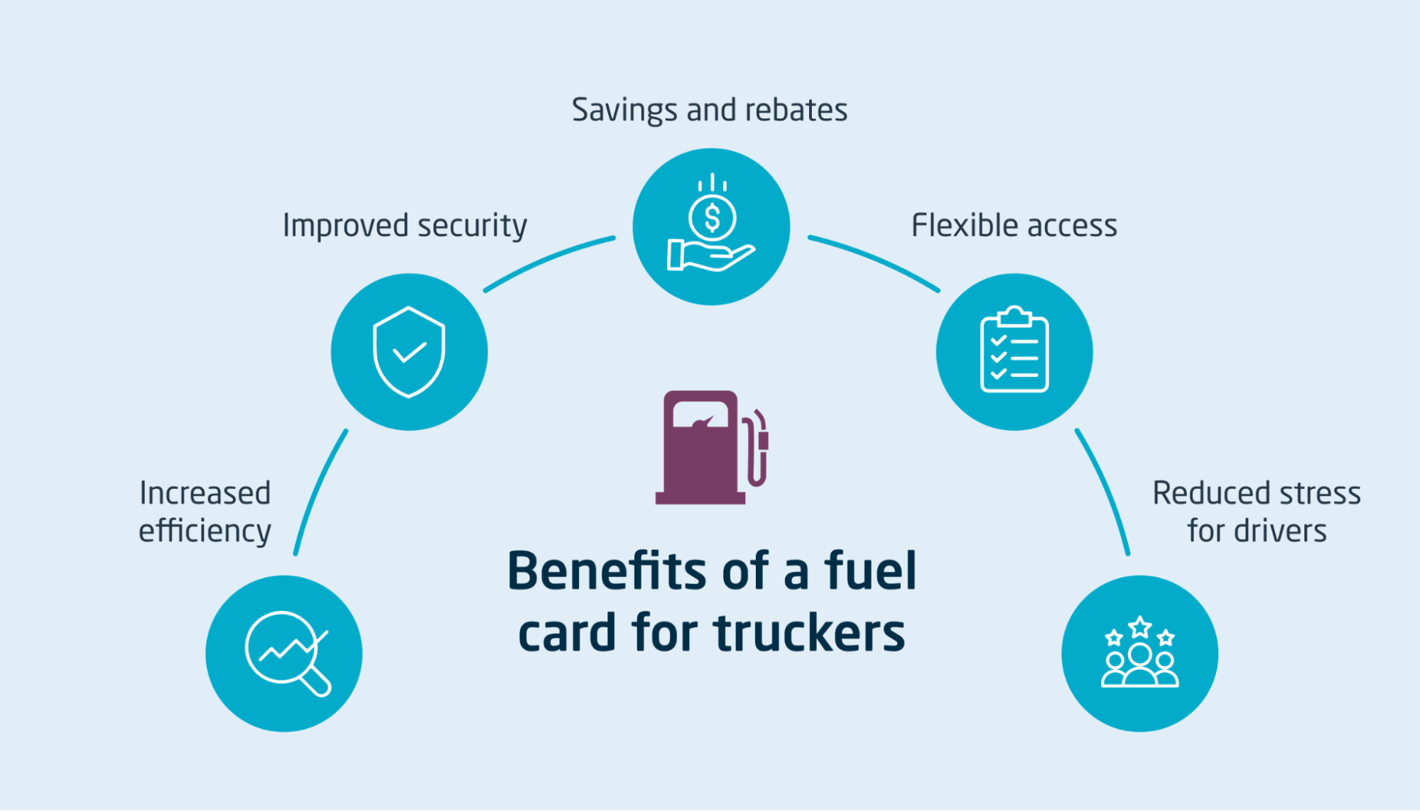 Why use a fuel card