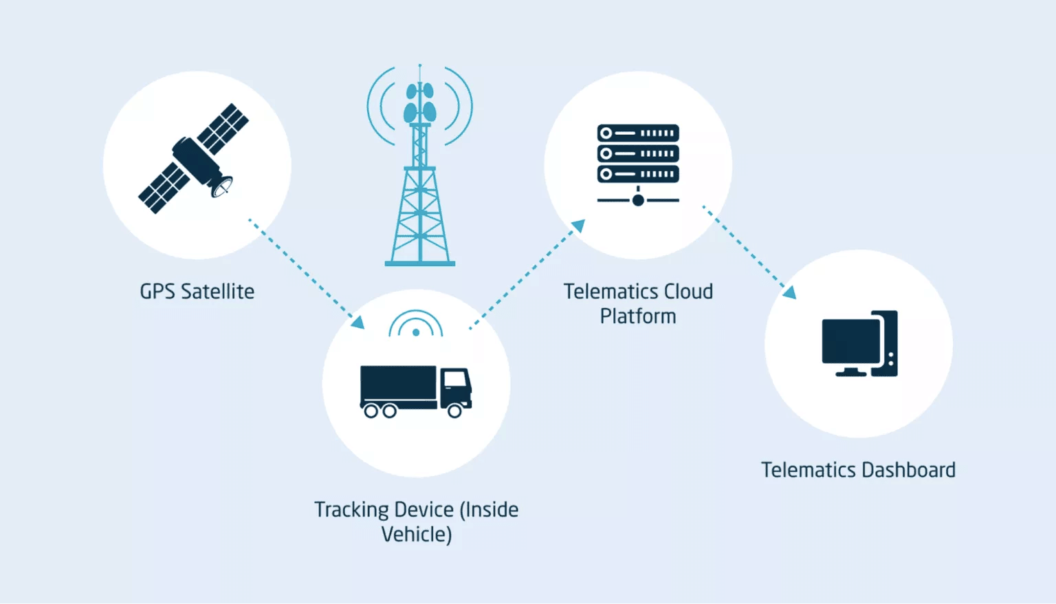 How telematics work