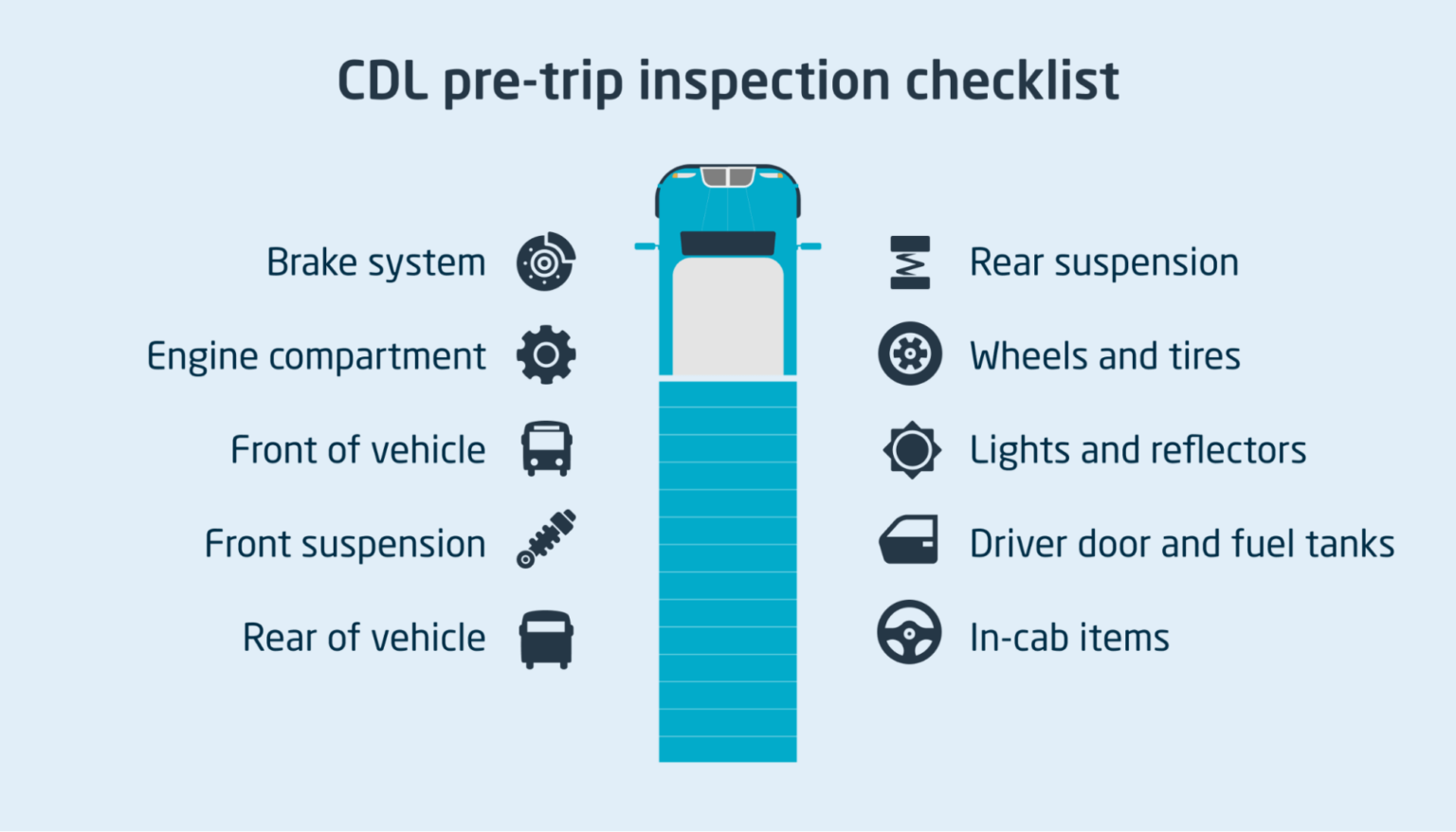 An infographic showing the vehicle components that are usually checked during a DVIR inspection, which includes the brake system, engine compartment, in-cab items, wheels and tires and more.